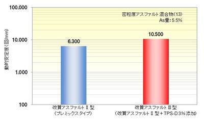 耐流動性