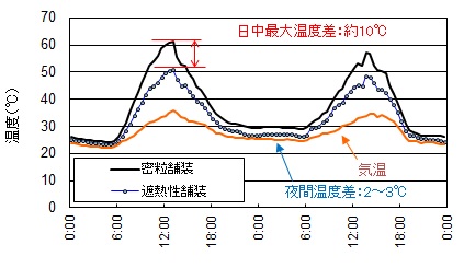 温度抑制効果