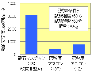 砕石マスチック混合物の耐流動性