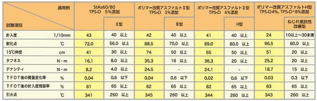 タフパックスーパーD&D+代表性状