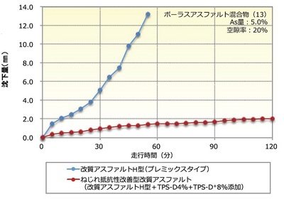 ねじれ骨材飛散抵抗性グラフ