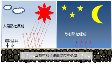 温度抑制メカニズム