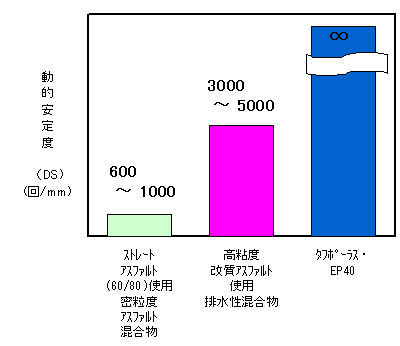 動的安定度の比較