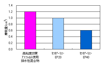 ラべリング試験による摩耗量の比較