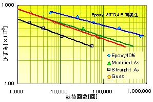 疲労特性