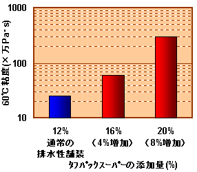 タフパックスーパーの改質効果