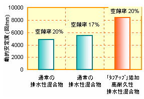 高耐久性ポーラスアスファルト混合物の物性例耐流動性 