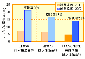 高耐久性ポーラスアスファルト混合物の物性例骨材飛散抵抗性