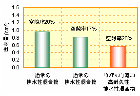 高耐久性ポーラスアスファルト混合物の物性例耐摩耗性