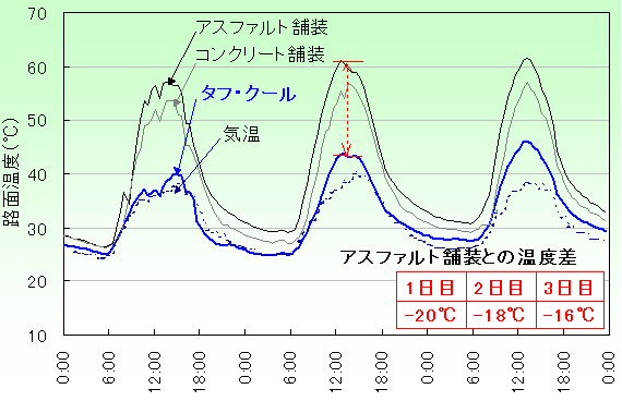 温度抑制効果