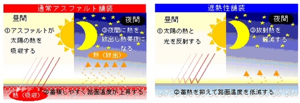 温度抑制メカニズム