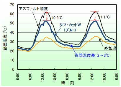 温度抑制効果